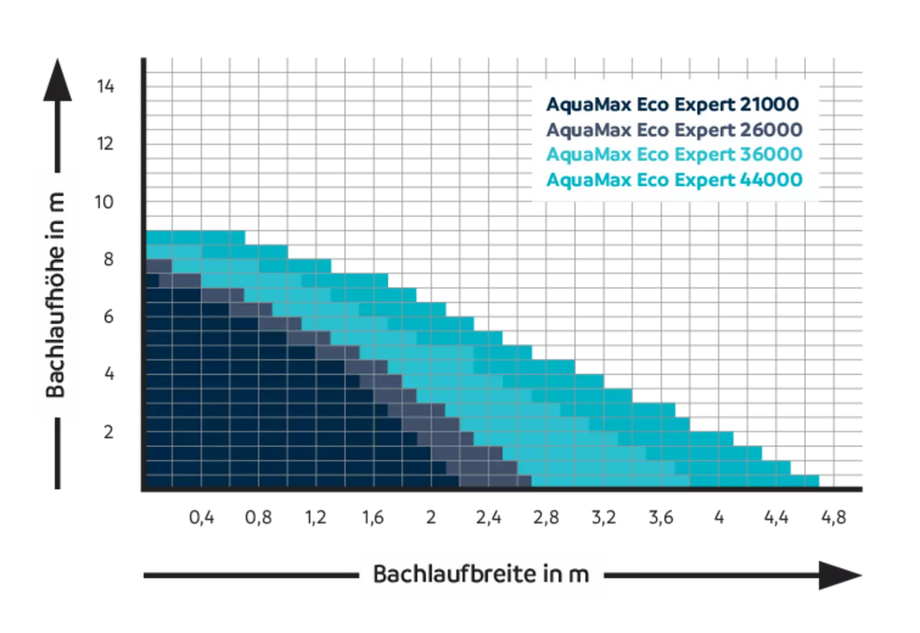 OASE AquaMax Eco Expert 21000 CH – Detailansicht
