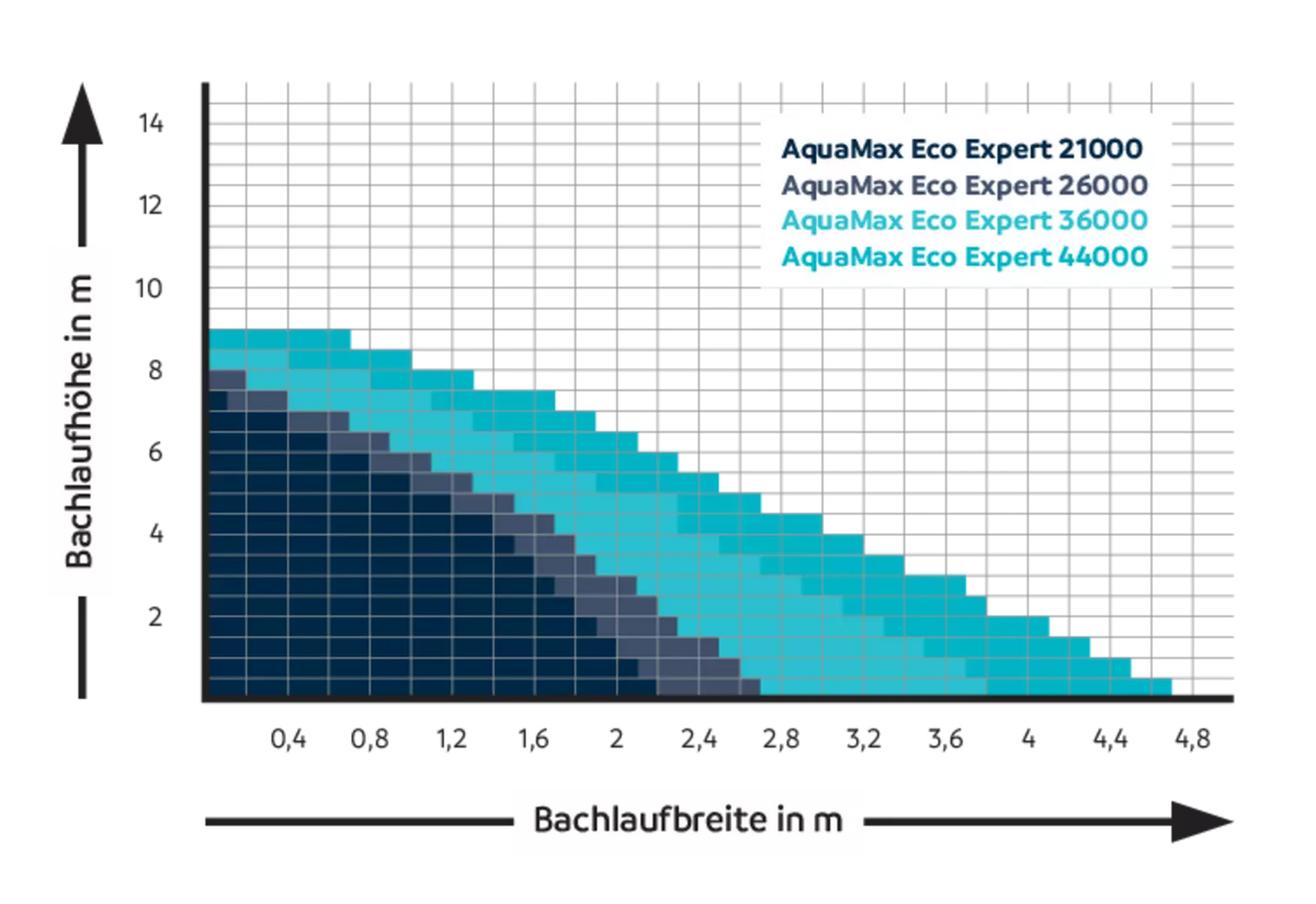OASE AquaMax Eco Expert 21000 CH – Detailansicht